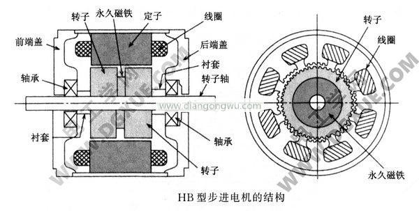 HB型混合式步進電機的結(jié)構(gòu)示意圖