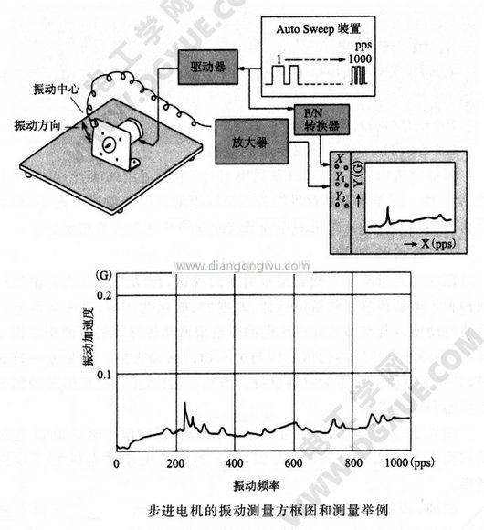 步進(jìn)電機(jī)的振動測量方法