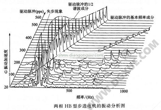 兩相HB型步進(jìn)電機(jī)的振動分析圖