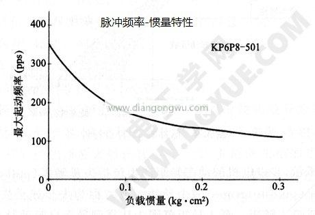 步進電機脈沖頻率-慣量特性曲線